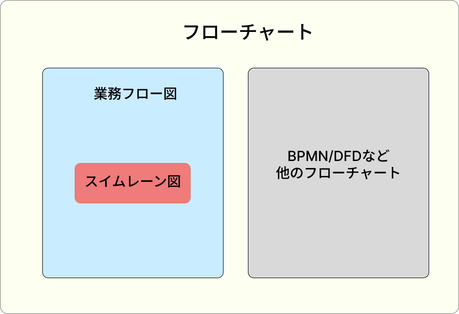 フローチャートと業務フロー図とスイムレーン図の関係性